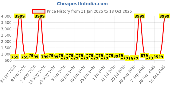 myntra.com Sanwariya Silk Pure Georgette Saree With Blouse sanwariya silk Price History Graph from 31 Jan 2025 to 18 Oct 2025