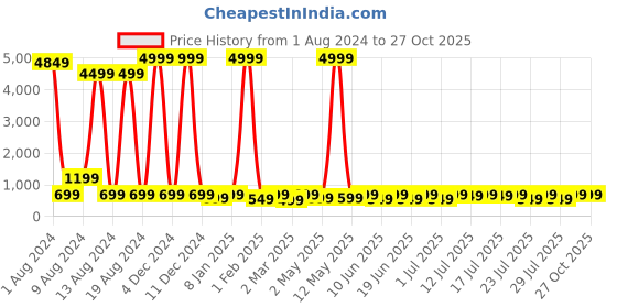 myntra.com Sanwariya Silk Round Neck Flutter Sleeves Crop Top sanwariya silk Price History Graph from 1 Aug 2024 to 27 Oct 2025