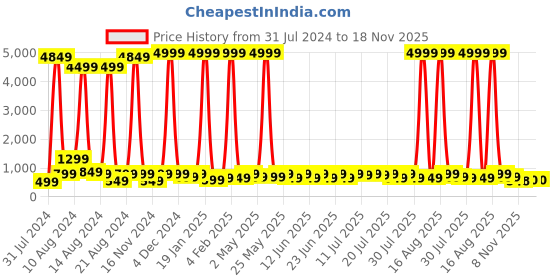 myntra.com Sanwariya Silk Round Neck Long Sleeves Printed Top sanwariya silk Price History Graph from 31 Jul 2024 to 17 Nov 2025