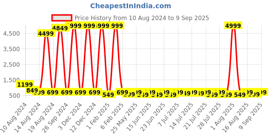 myntra.com Sanwariya Silk Round Neck Puff Sleeve Top sanwariya silk Price History Graph from 10 Aug 2024 to 9 Sep 2025