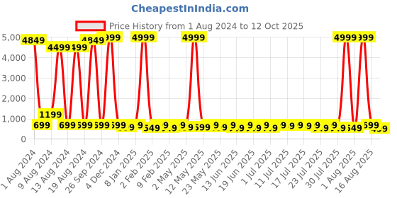 myntra.com Sanwariya Silk Round Neck Top sanwariya silk Price History Graph from 1 Aug 2024 to 12 Oct 2025