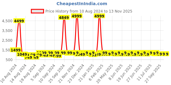 myntra.com sanwariya silk Sanwariya Ethnic Motif Zari Woven Kanjeevaram Saree sanwariya silk Price History Graph from 10 Aug 2024 to 13 Nov 2025