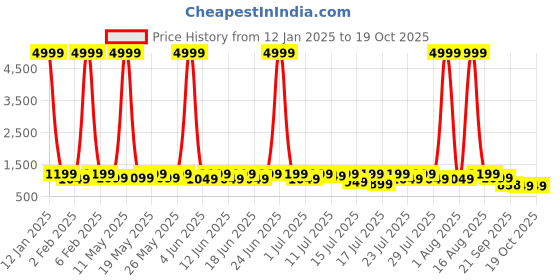 myntra.com sanwariya silk Sanwariya Ethnic Motif Zari Woven Kanjeevaram Saree sanwariya silk Price History Graph from 12 Jan 2025 to 17 Oct 2025