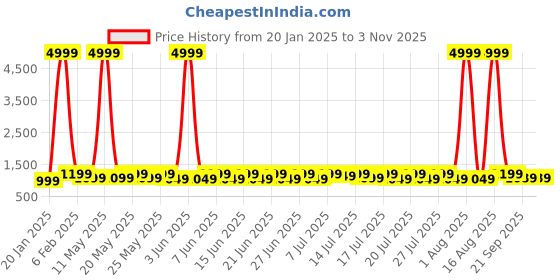 myntra.com sanwariya silk Sanwariya Ethnic Motif Zari Woven Kanjeevaram Saree sanwariya silk Price History Graph from 20 Jan 2025 to 31 Oct 2025
