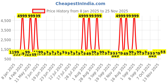 myntra.com sanwariya silk Sanwariya Ethnic Motif Zari Woven Kanjeevaram Saree sanwariya silk Price History Graph from 8 Jan 2025 to 24 Nov 2025