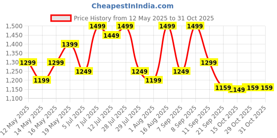 myntra.com sanwariya silk Sanwariya Women Solid Beads and Stones Saree sanwariya silk Price History Graph from 12 May 2025 to 31 Oct 2025