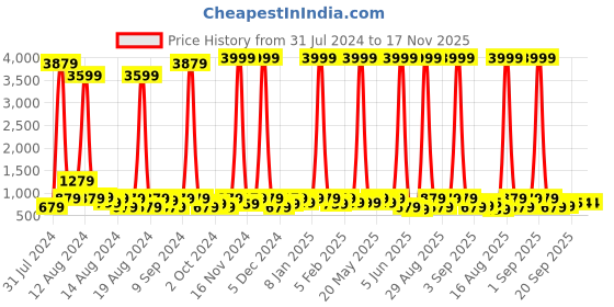 myntra.com Sanwariya Silk Satin Saree sanwariya silk Price History Graph from 31 Jul 2024 to 17 Nov 2025