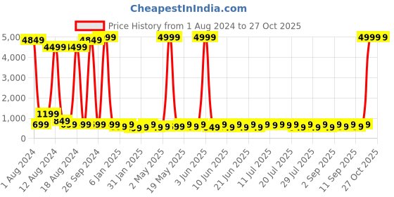 myntra.com Sanwariya Silk Self Design Square Neck Puff Sleeve Crop Top sanwariya silk Price History Graph from 1 Aug 2024 to 27 Oct 2025