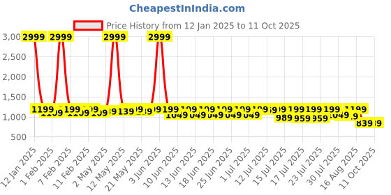 myntra.com Sanwariya Silk Sequinned Pure Georgette Saree sanwariya silk Price History Graph from 12 Jan 2025 to 11 Oct 2025