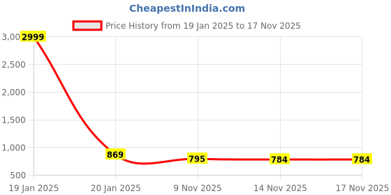 myntra.com Sanwariya Silk Sequinned Pure Georgette Saree sanwariya silk Price History Graph from 19 Jan 2025 to 16 Nov 2025