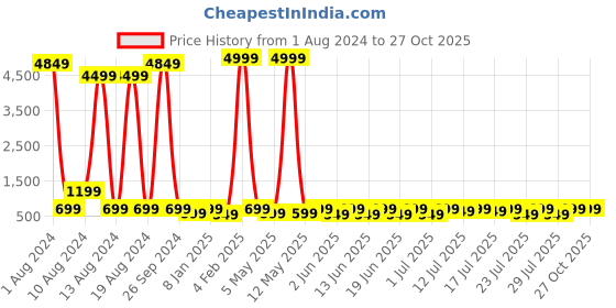 myntra.com Sanwariya Silk Shoulder Strap Bardot Crop Top sanwariya silk Price History Graph from 1 Aug 2024 to 27 Oct 2025
