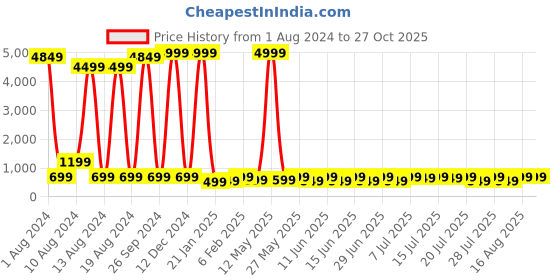 myntra.com Sanwariya Silk Shoulder Straps Bardot Crop Top sanwariya silk Price History Graph from 1 Aug 2024 to 27 Oct 2025