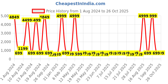 myntra.com Sanwariya Silk Sleeveless Tie-Ups Crop Top sanwariya silk Price History Graph from 1 Aug 2024 to 26 Oct 2025