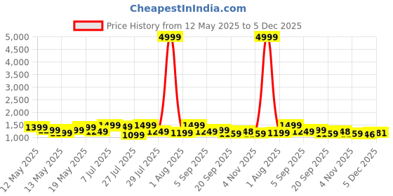 myntra.com Sanwariya Silk Solid Beads and Stones Pure Silk Saree sanwariya silk Price History Graph from 12 May 2025 to 5 Dec 2025
