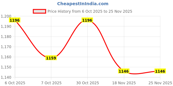 myntra.com Sanwariya Silk Solid Dual Tone Beads and Stones Pure Chiffon Saree sanwariya silk Price History Graph from 6 Oct 2025 to 25 Nov 2025