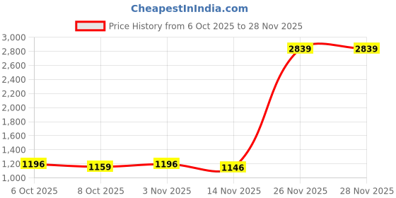 myntra.com Sanwariya Silk Solid Embellished Pure Chiffon Saree sanwariya silk Price History Graph from 6 Oct 2025 to 28 Nov 2025