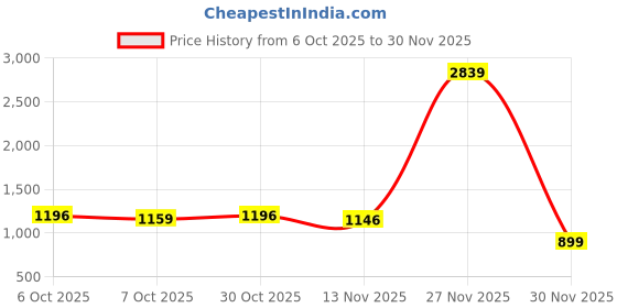 myntra.com Sanwariya Silk Solid Shimmer Beads and Stones Pure Chiffon Saree sanwariya silk Price History Graph from 6 Oct 2025 to 30 Nov 2025