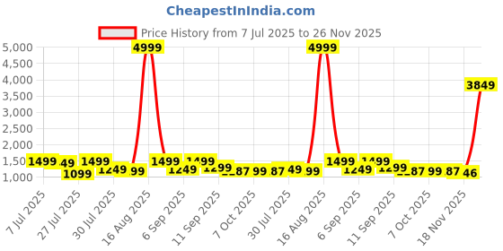 myntra.com Sanwariya Silk Solid Silk Blend Saree sanwariya silk Price History Graph from 7 Jul 2025 to 26 Nov 2025