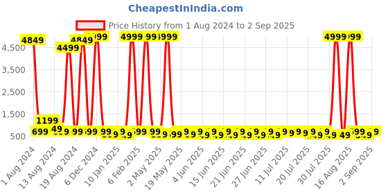 myntra.com Sanwariya Silk Square Neck Long Sleeves Top sanwariya silk Price History Graph from 1 Aug 2024 to 2 Sep 2025