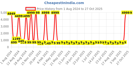 myntra.com Sanwariya Silk Square Neck Puff Sleeve Crop Top sanwariya silk Price History Graph from 1 Aug 2024 to 27 Oct 2025