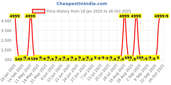 myntra.com Sanwariya Silk Striped Crop Top sanwariya silk Price History Graph from 18 Jan 2025 to 26 Oct 2025
