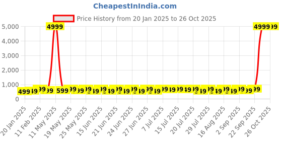 myntra.com Sanwariya Silk Striped Crop Top sanwariya silk Price History Graph from 20 Jan 2025 to 26 Oct 2025