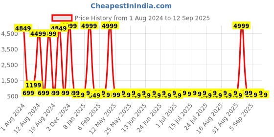myntra.com Sanwariya Silk Striped Fitted Crop Top sanwariya silk Price History Graph from 1 Aug 2024 to 12 Sep 2025