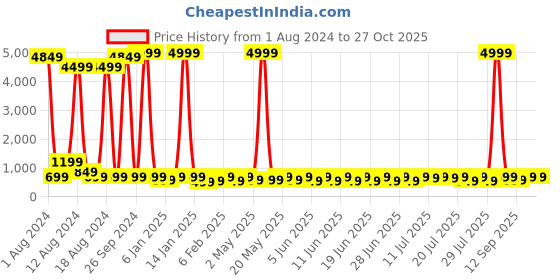 myntra.com Sanwariya Silk Striped Long Sleeves Crop Top sanwariya silk Price History Graph from 1 Aug 2024 to 27 Oct 2025