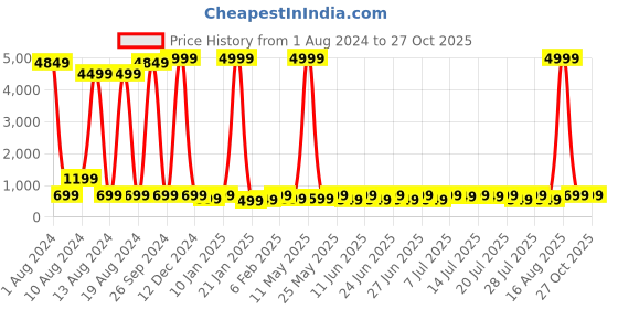 myntra.com Sanwariya Silk Striped Long Sleeves Crop Top sanwariya silk Price History Graph from 1 Aug 2024 to 27 Oct 2025