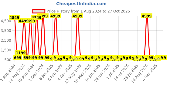 myntra.com Sanwariya Silk Striped Long Sleeves Crop Top sanwariya silk Price History Graph from 1 Aug 2024 to 27 Oct 2025