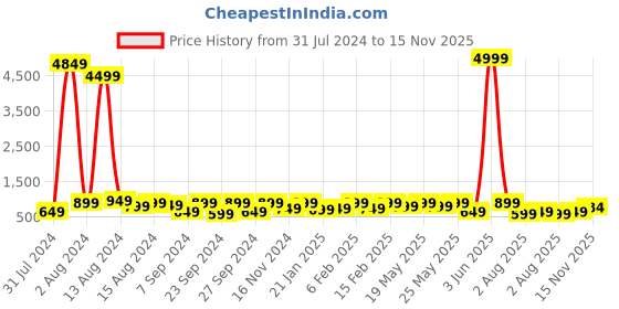 myntra.com Sanwariya Silk Striped Printed Satin Saree sanwariya silk Price History Graph from 31 Jul 2024 to 15 Nov 2025