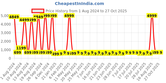 myntra.com Sanwariya Silk Striped Round Neck Top sanwariya silk Price History Graph from 1 Aug 2024 to 27 Oct 2025