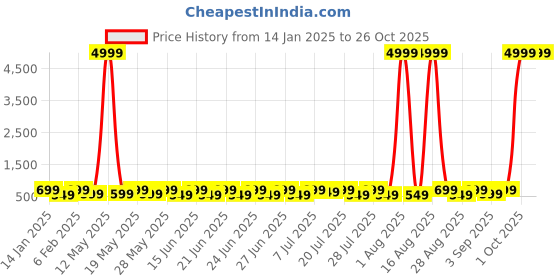 myntra.com Sanwariya Silk Striped Top sanwariya silk Price History Graph from 14 Jan 2025 to 26 Oct 2025
