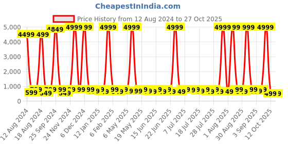 myntra.com Sanwariya Silk Sweetheart Neck Cotton Top sanwariya silk Price History Graph from 12 Aug 2024 to 27 Oct 2025