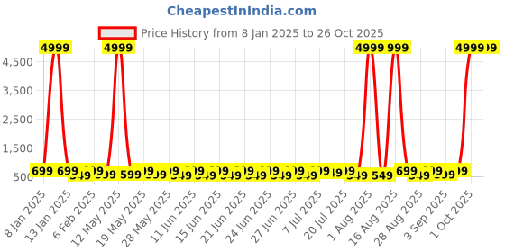 myntra.com Sanwariya Silk Tube Top sanwariya silk Price History Graph from 8 Jan 2025 to 26 Oct 2025