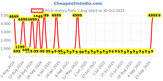 myntra.com Sanwariya Silk V-Neck Puff Sleeve Crop Top sanwariya silk Price History Graph from 1 Aug 2024 to 30 Oct 2025