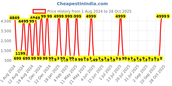 myntra.com Sanwariya Silk V-Neck Puff Sleeve Shirt Style Crop Top sanwariya silk Price History Graph from 1 Aug 2024 to 28 Oct 2025