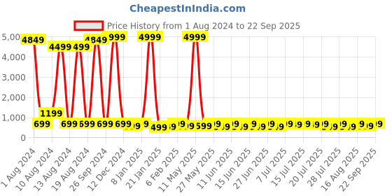 myntra.com Sanwariya Silk Vertical Stripes Round Neck Crop Top sanwariya silk Price History Graph from 1 Aug 2024 to 22 Sep 2025