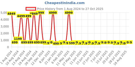 myntra.com Sanwariya Silk Vertical Stripes Round Neck Crop Top sanwariya silk Price History Graph from 1 Aug 2024 to 27 Oct 2025