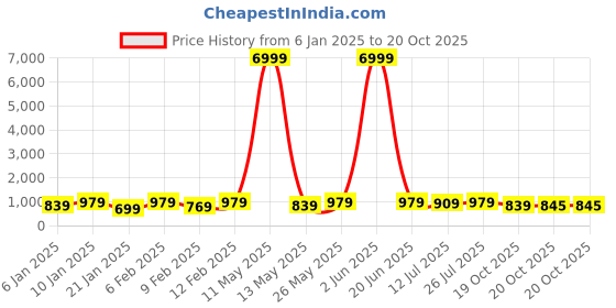 myntra.com Sanwariya Silk Warli Sequinned Chanderi Saree sanwariya silk Price History Graph from 6 Jan 2025 to 20 Oct 2025