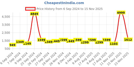myntra.com Sanwariya Silk Warli Zari Art Silk Chanderi Saree sanwariya silk Price History Graph from 6 Sep 2024 to 15 Nov 2025