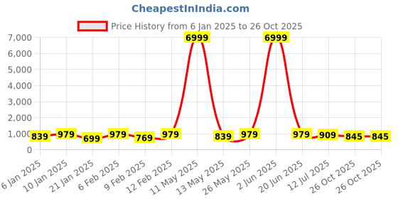 myntra.com Sanwariya Silk Warli Zari Chanderi Saree sanwariya silk Price History Graph from 6 Jan 2025 to 26 Oct 2025