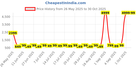 myntra.com Sanwariya Silk Women Abstract Long Sleeves Top sanwariya silk Price History Graph from 26 May 2025 to 30 Oct 2025