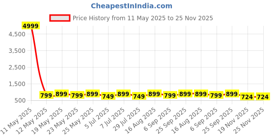 myntra.com Sanwariya Silk Women Abstract Printed Regular Top sanwariya silk Price History Graph from 11 May 2025 to 24 Nov 2025