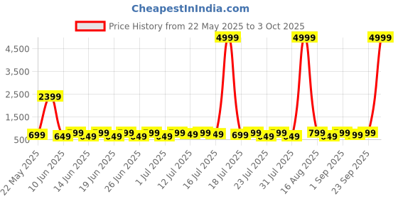 myntra.com Sanwariya Silk Women Colourblocked Regular Top sanwariya silk Price History Graph from 22 May 2025 to 3 Oct 2025