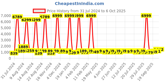myntra.com Sanwariya Silk Women Printed Regular Kurta with Trousers sanwariya silk Price History Graph from 31 Jul 2024 to 6 Oct 2025