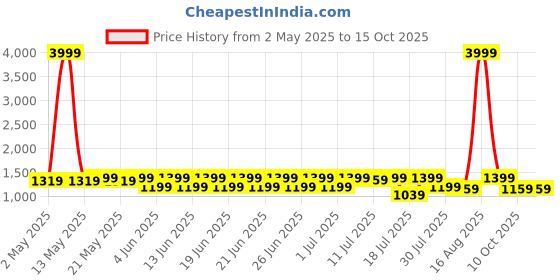 myntra.com Sanwariya Silk Women Regular Pure Cotton Kurta with Trousers & With Dupatta sanwariya silk Price History Graph from 2 May 2025 to 15 Oct 2025