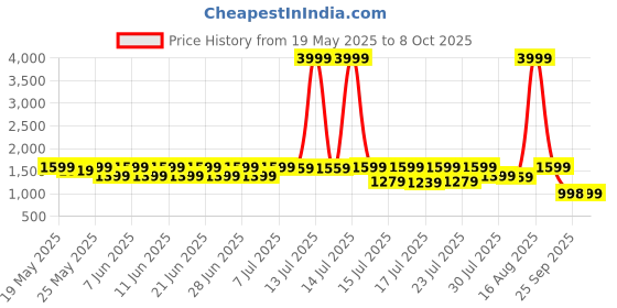 myntra.com Sanwariya Silk Women Regular Thread Work Kurta with Trousers & With Dupatta sanwariya silk Price History Graph from 19 May 2025 to 8 Oct 2025