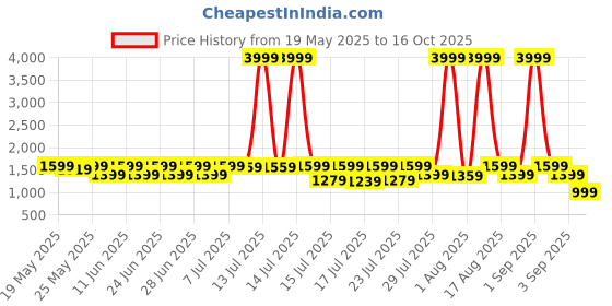 myntra.com Sanwariya Silk Women Regular Thread Work Kurta with Trousers & With Dupatta sanwariya silk Price History Graph from 19 May 2025 to 16 Oct 2025