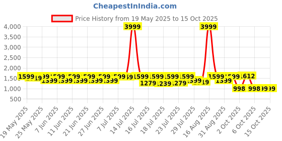 myntra.com Sanwariya Silk Women Regular Thread Work Kurta with Trousers & With Dupatta sanwariya silk Price History Graph from 19 May 2025 to 15 Oct 2025